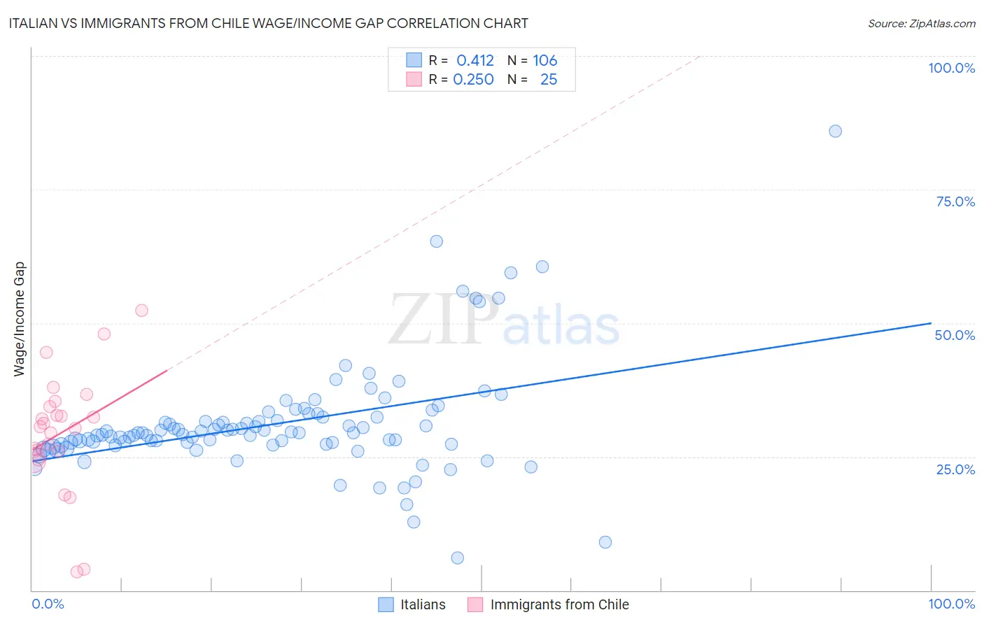 Italian vs Immigrants from Chile Wage/Income Gap