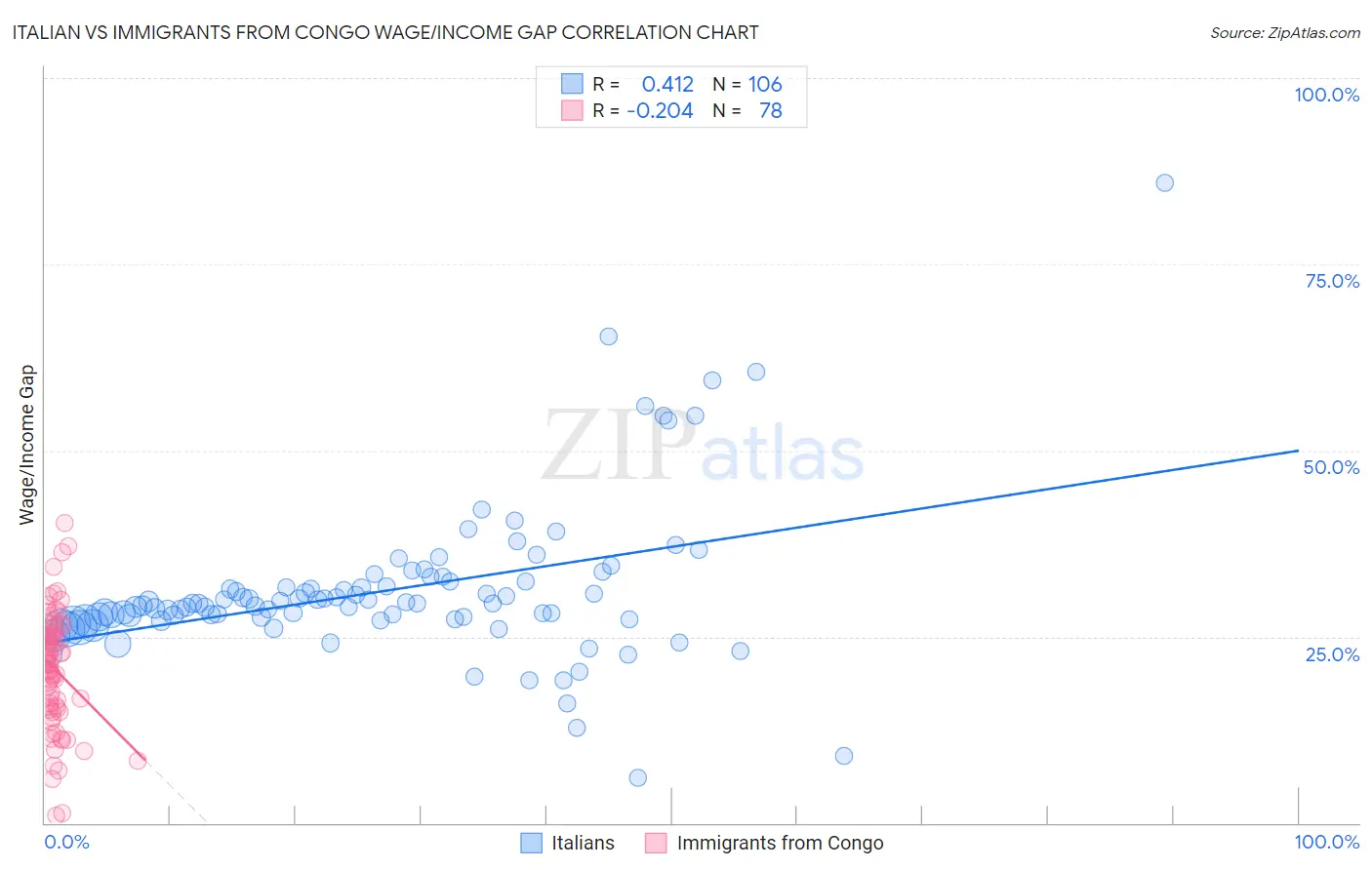 Italian vs Immigrants from Congo Wage/Income Gap