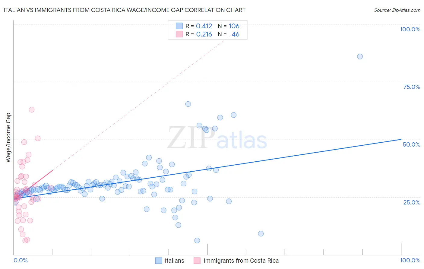 Italian vs Immigrants from Costa Rica Wage/Income Gap
