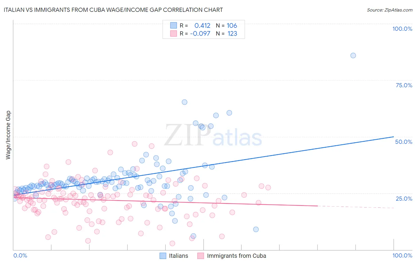 Italian vs Immigrants from Cuba Wage/Income Gap