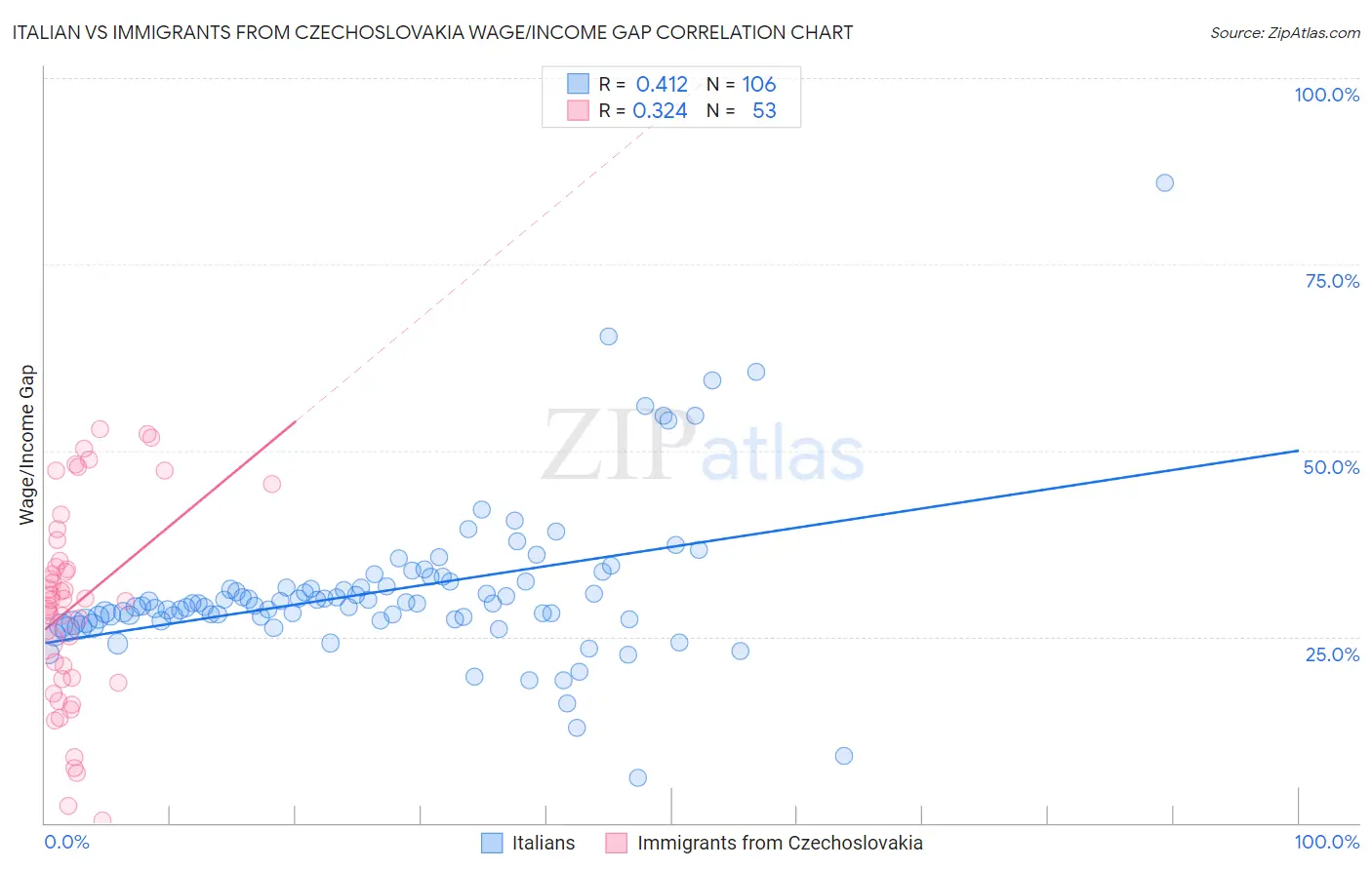 Italian vs Immigrants from Czechoslovakia Wage/Income Gap