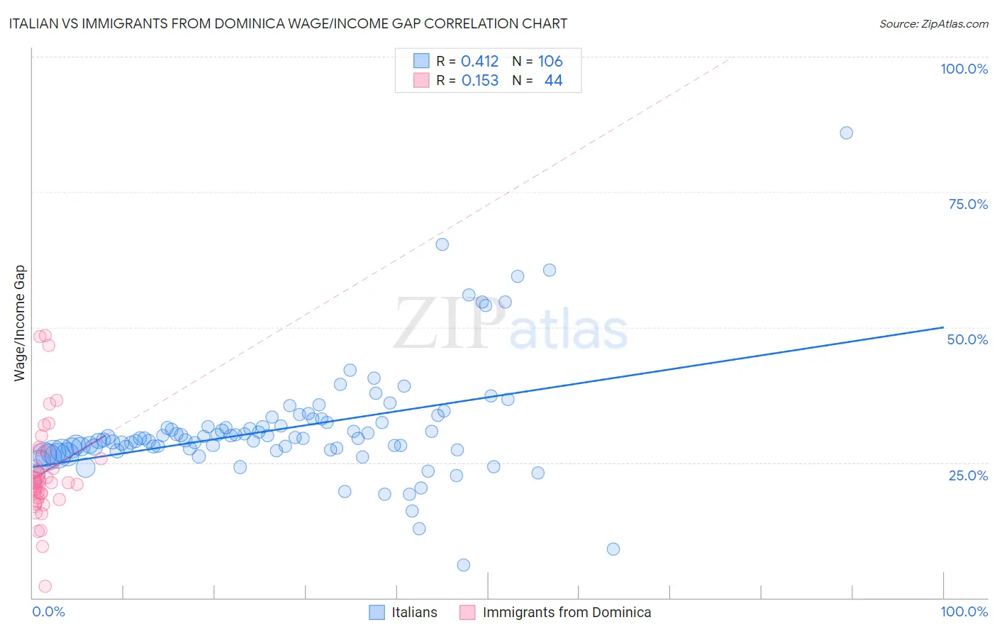 Italian vs Immigrants from Dominica Wage/Income Gap