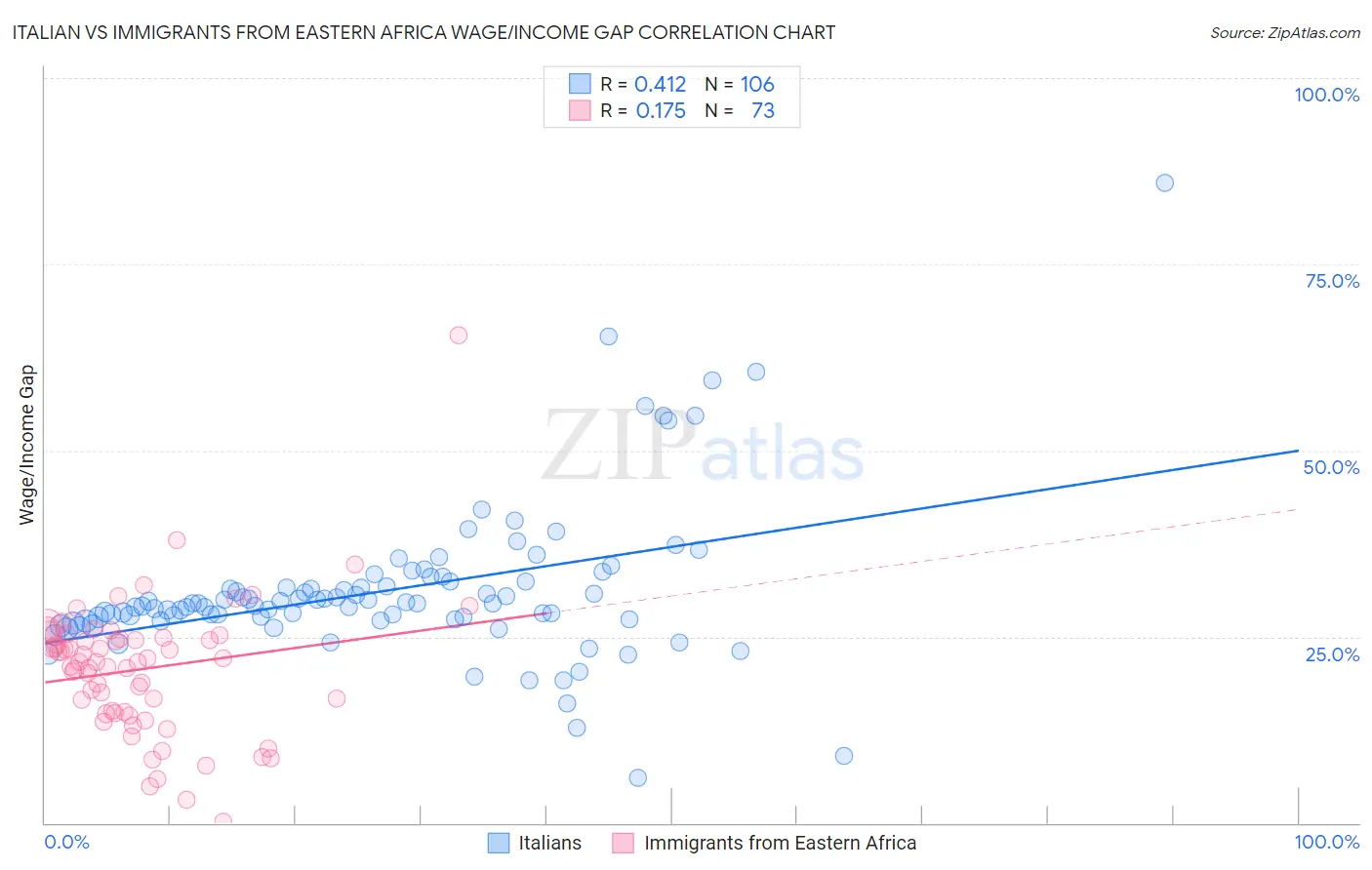 Italian vs Immigrants from Eastern Africa Wage/Income Gap