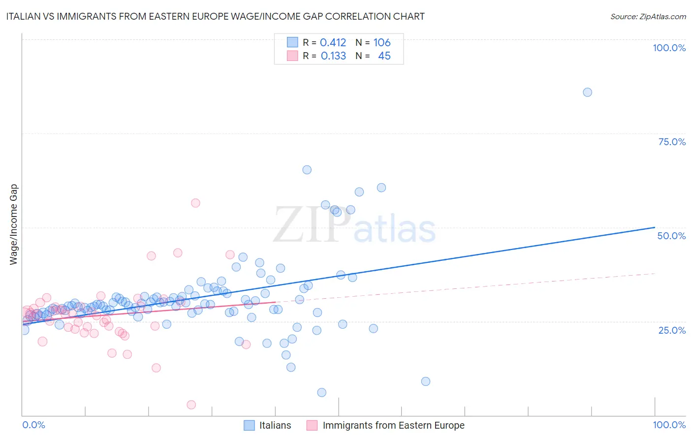 Italian vs Immigrants from Eastern Europe Wage/Income Gap