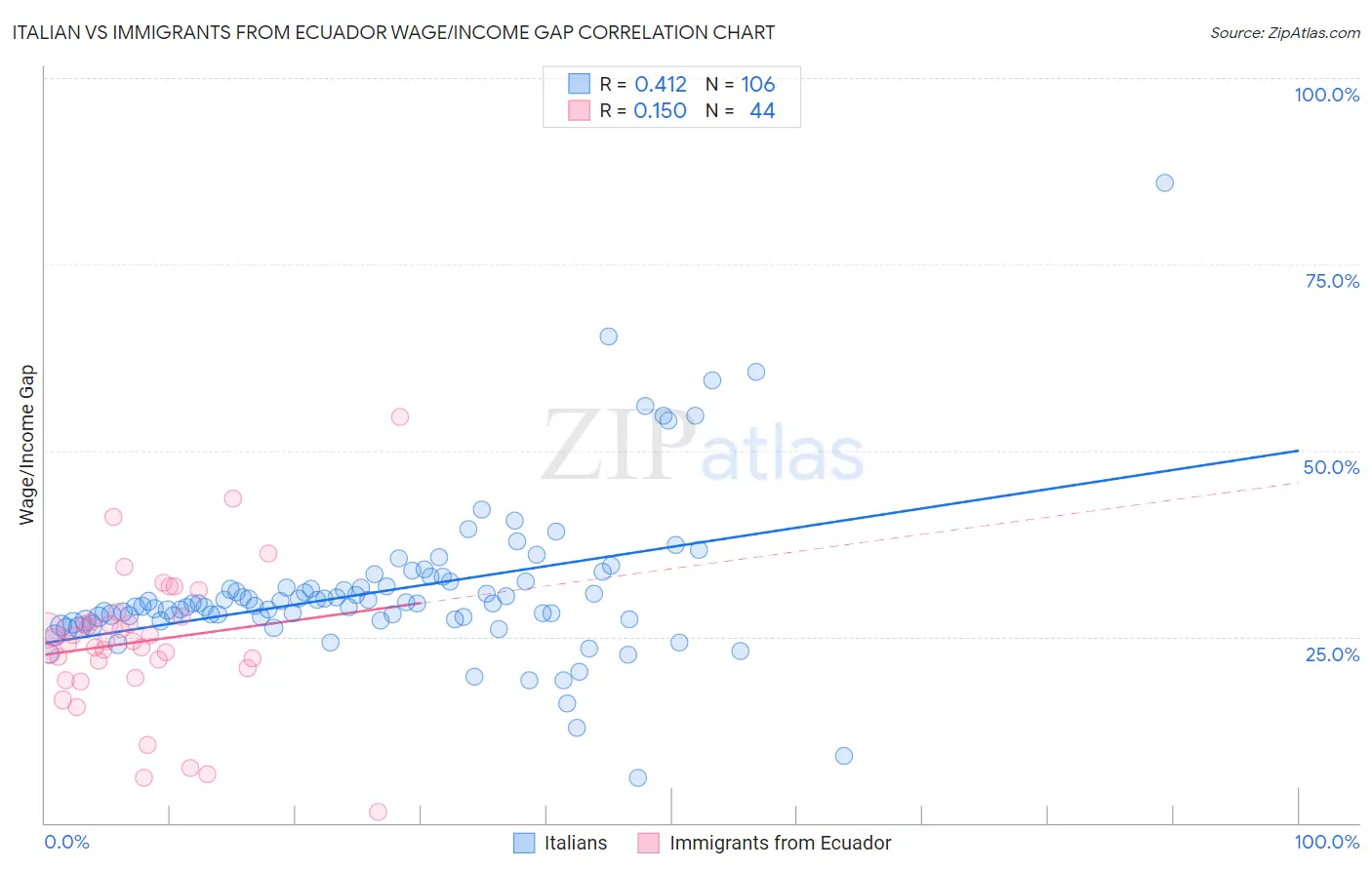 Italian vs Immigrants from Ecuador Wage/Income Gap