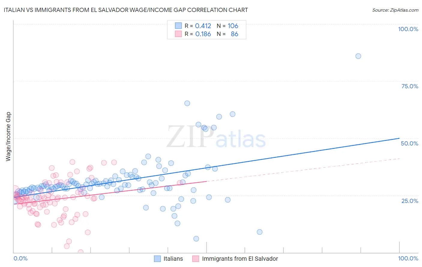 Italian vs Immigrants from El Salvador Wage/Income Gap