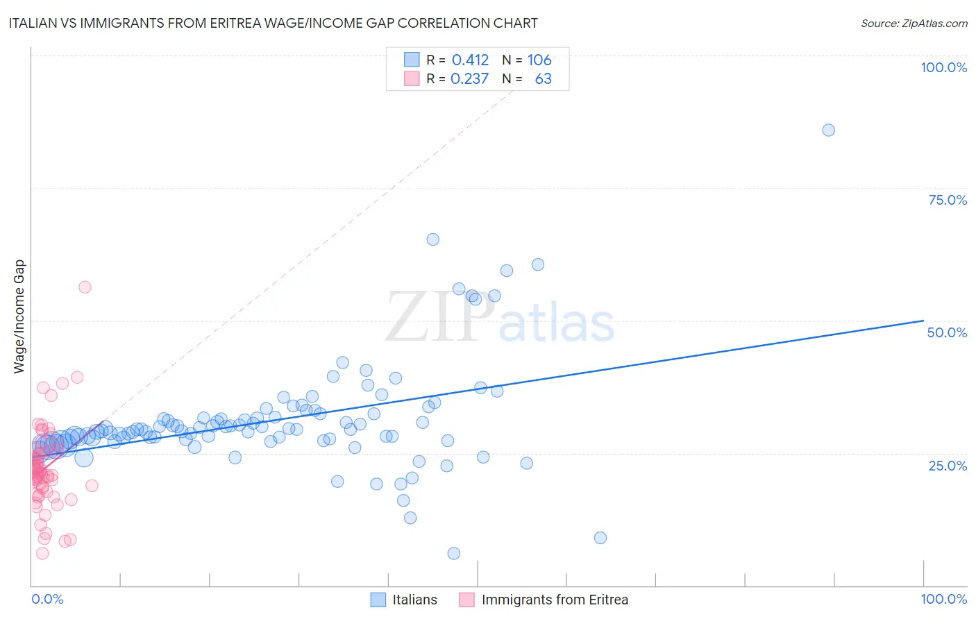 Italian vs Immigrants from Eritrea Wage/Income Gap