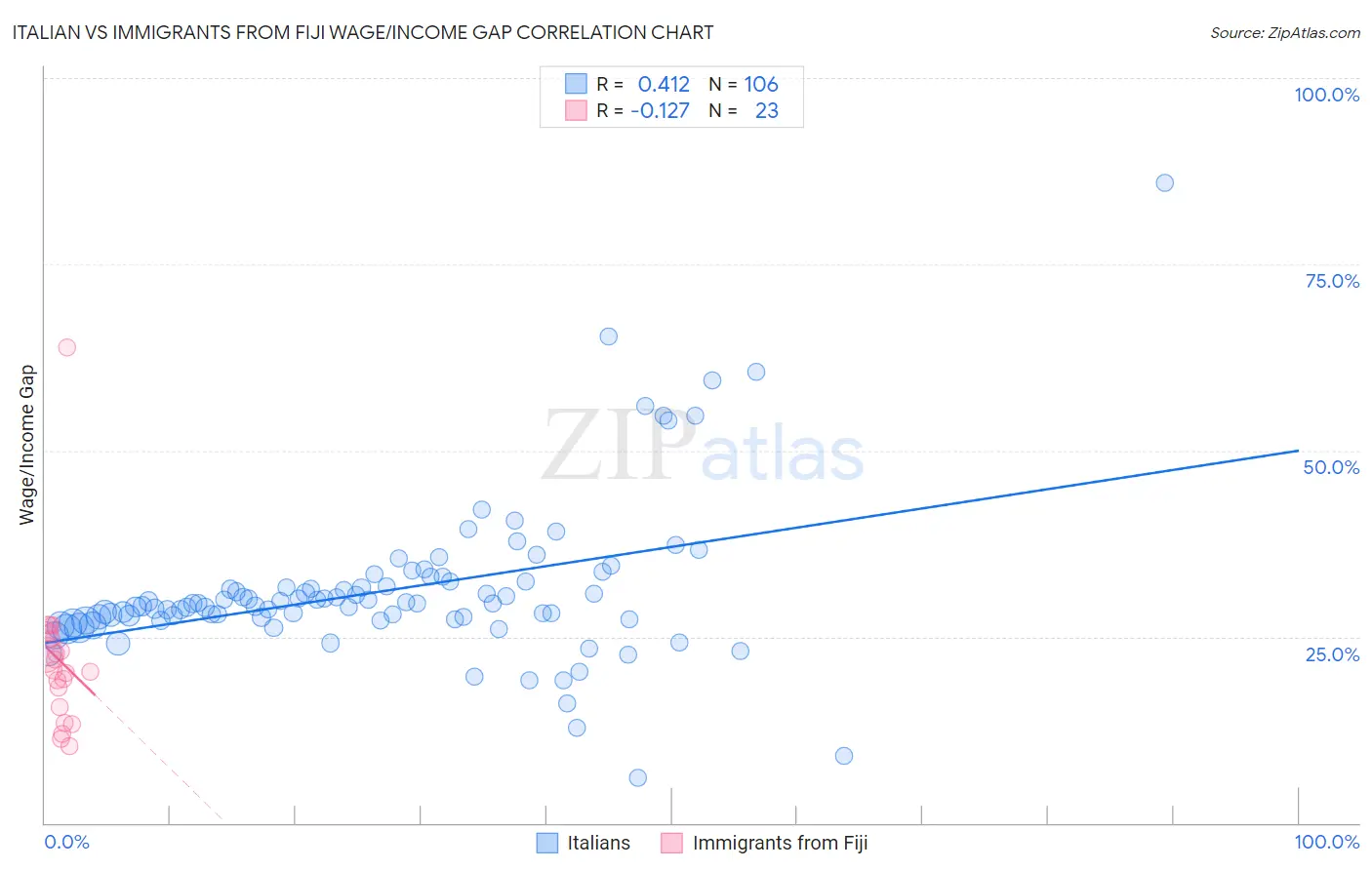Italian vs Immigrants from Fiji Wage/Income Gap