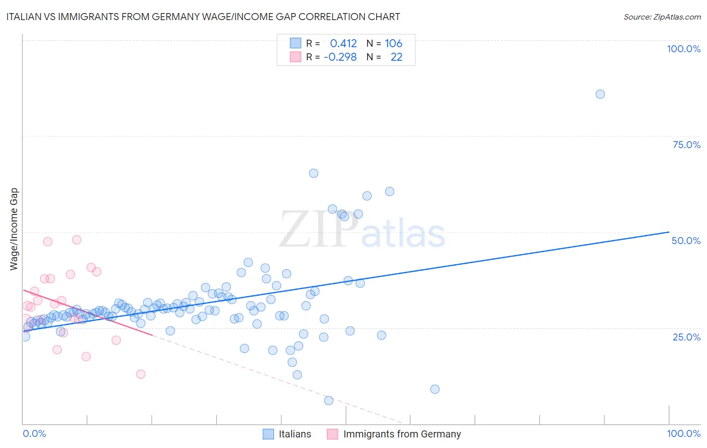 Italian vs Immigrants from Germany Wage/Income Gap