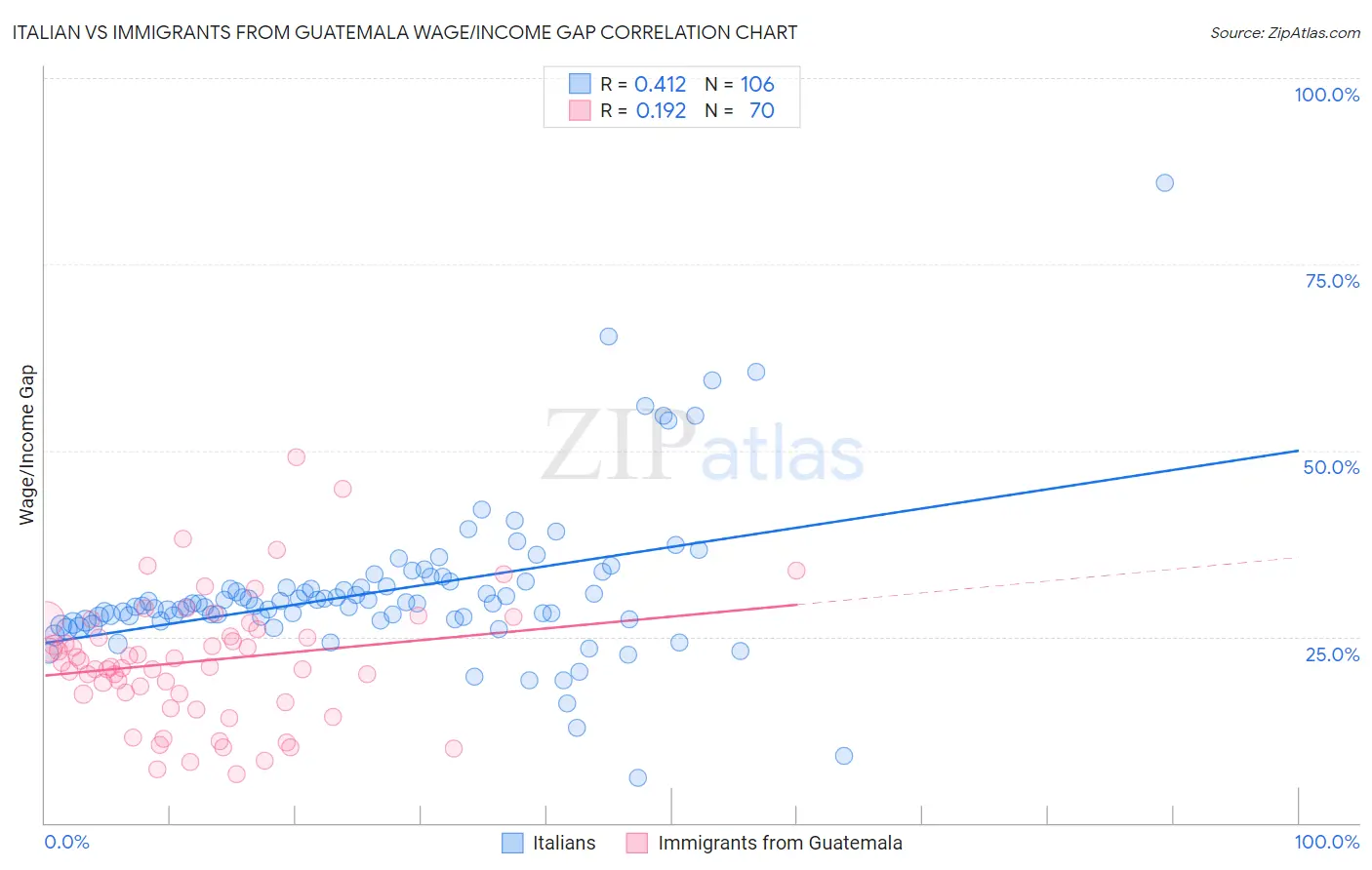 Italian vs Immigrants from Guatemala Wage/Income Gap