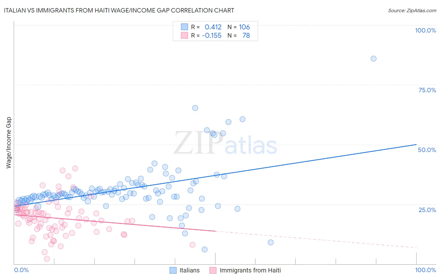Italian vs Immigrants from Haiti Wage/Income Gap