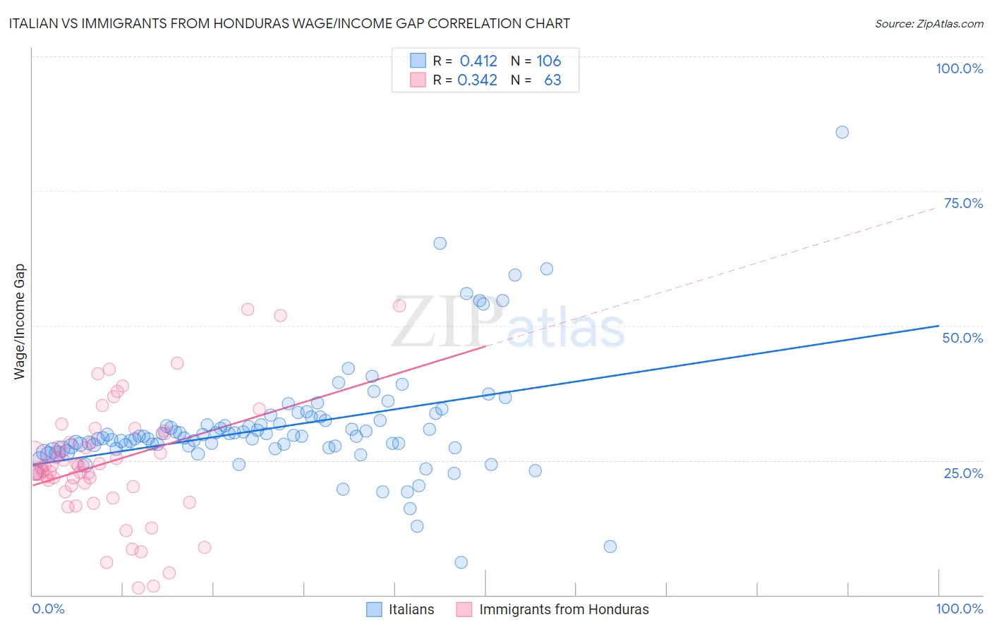 Italian vs Immigrants from Honduras Wage/Income Gap