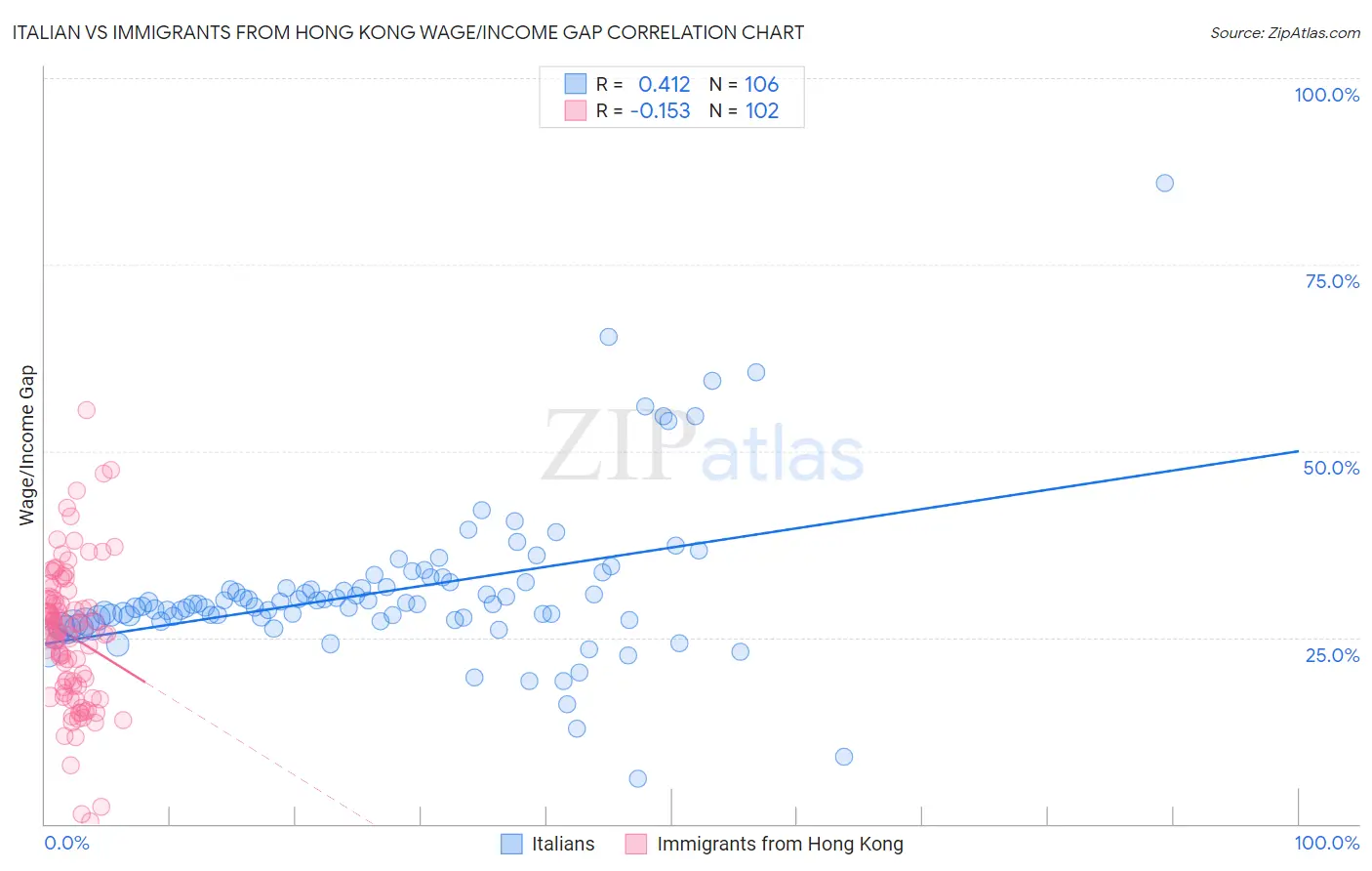 Italian vs Immigrants from Hong Kong Wage/Income Gap