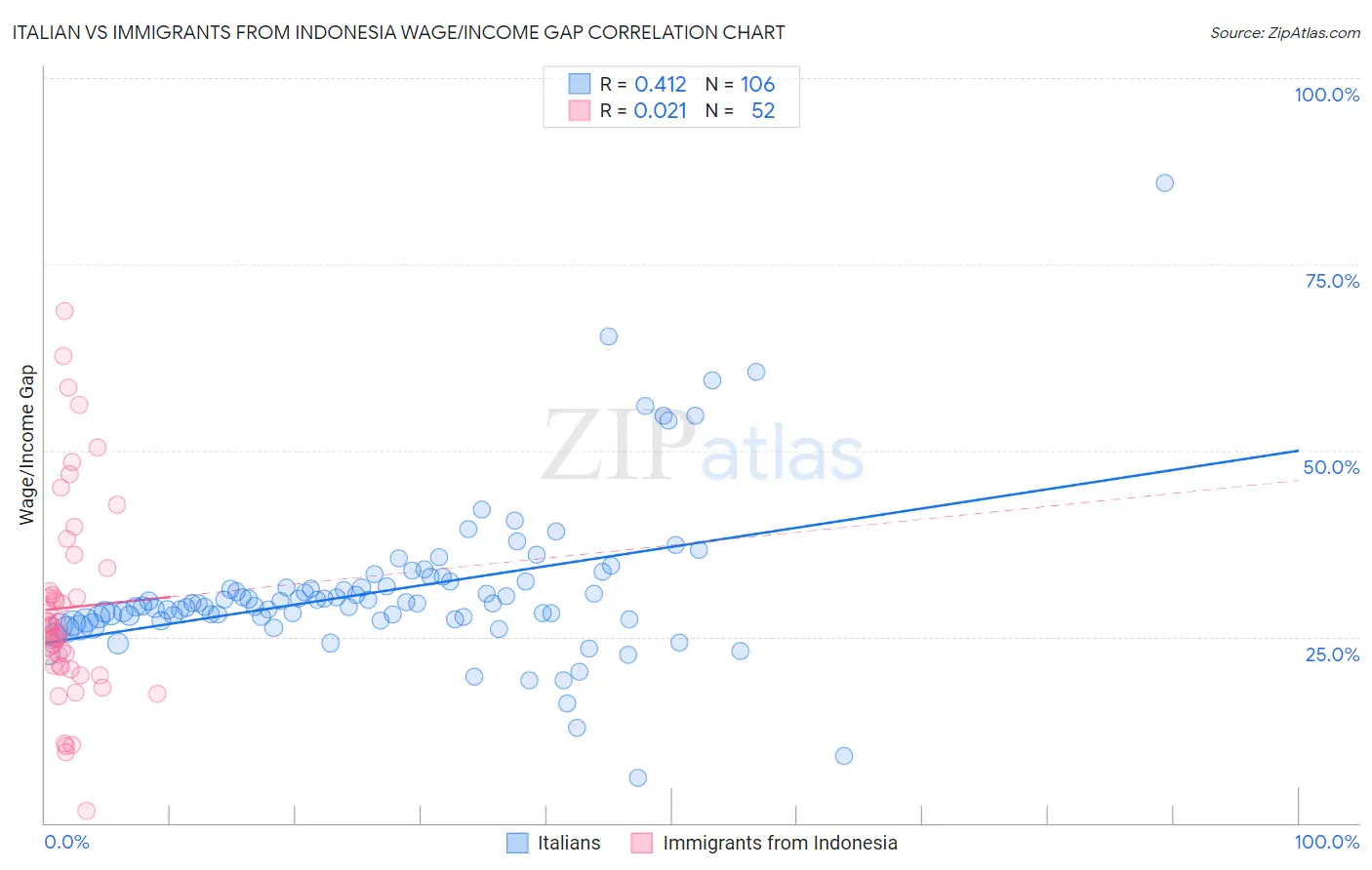 Italian vs Immigrants from Indonesia Wage/Income Gap