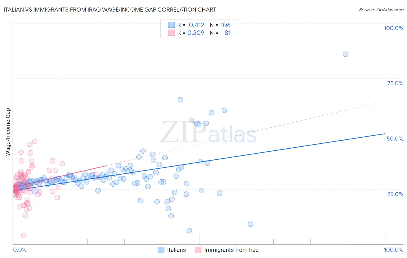 Italian vs Immigrants from Iraq Wage/Income Gap