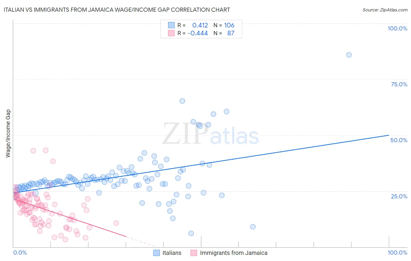 Italian vs Immigrants from Jamaica Wage/Income Gap