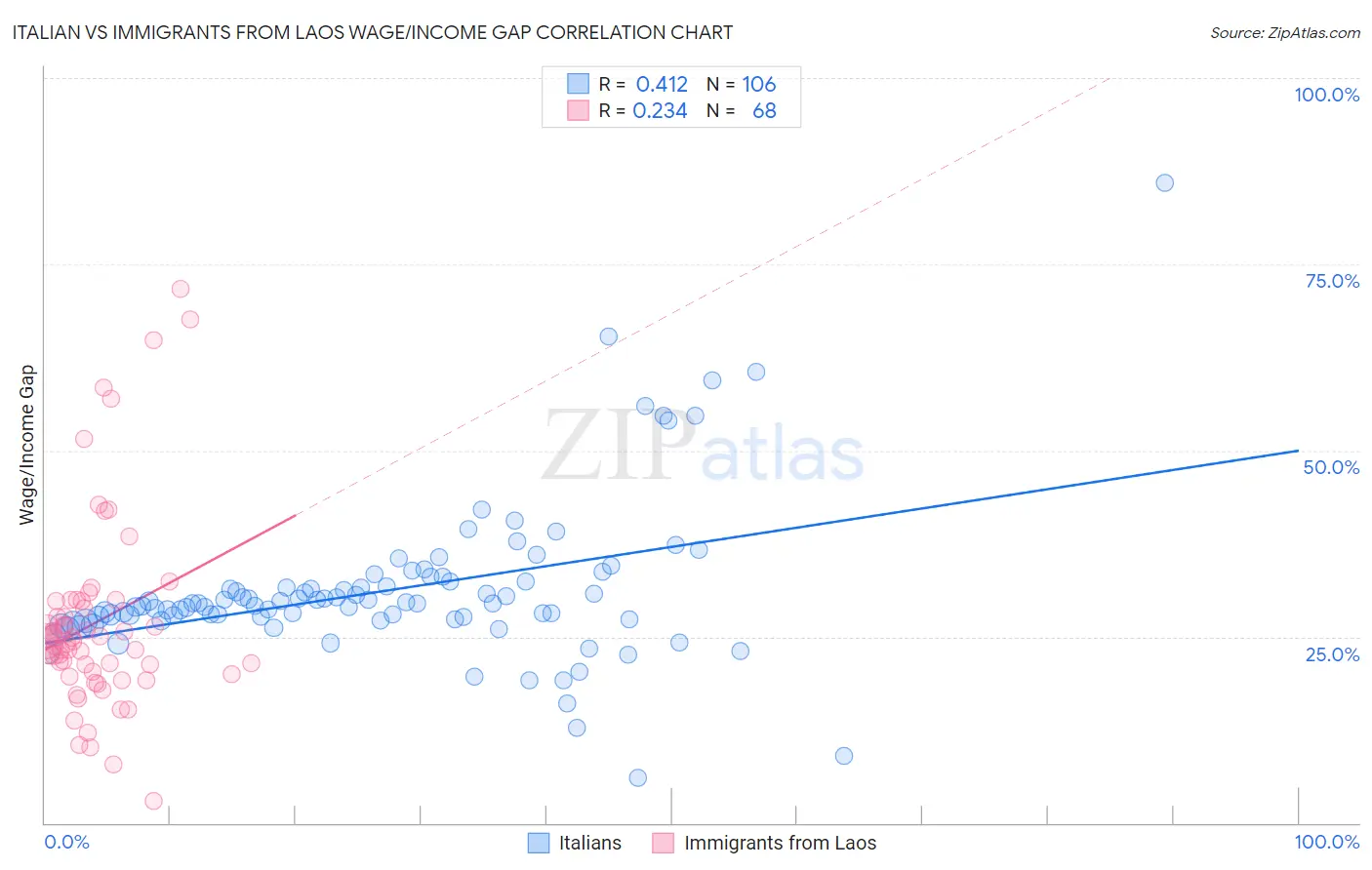 Italian vs Immigrants from Laos Wage/Income Gap