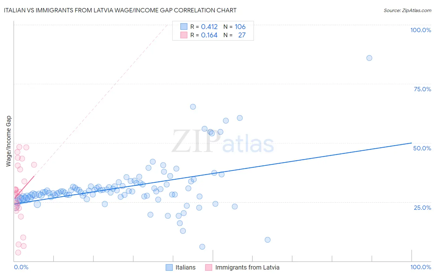 Italian vs Immigrants from Latvia Wage/Income Gap