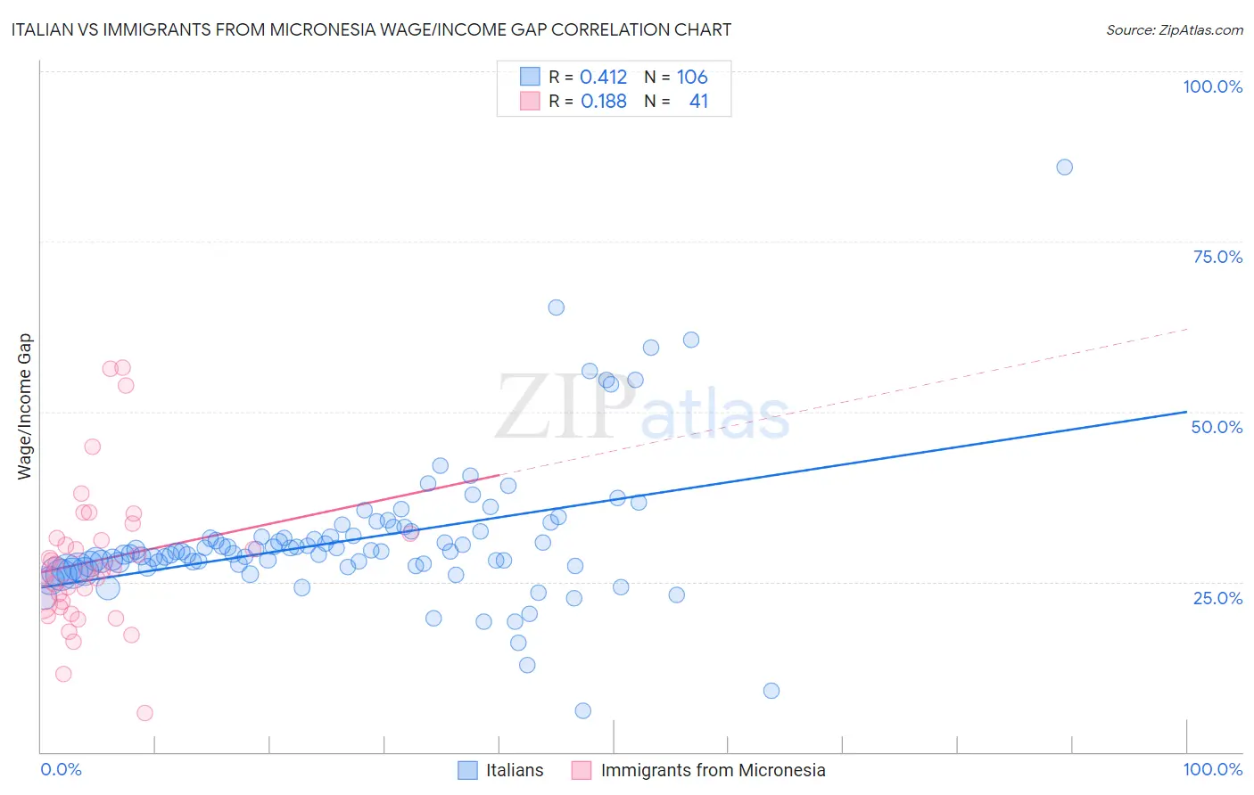Italian vs Immigrants from Micronesia Wage/Income Gap