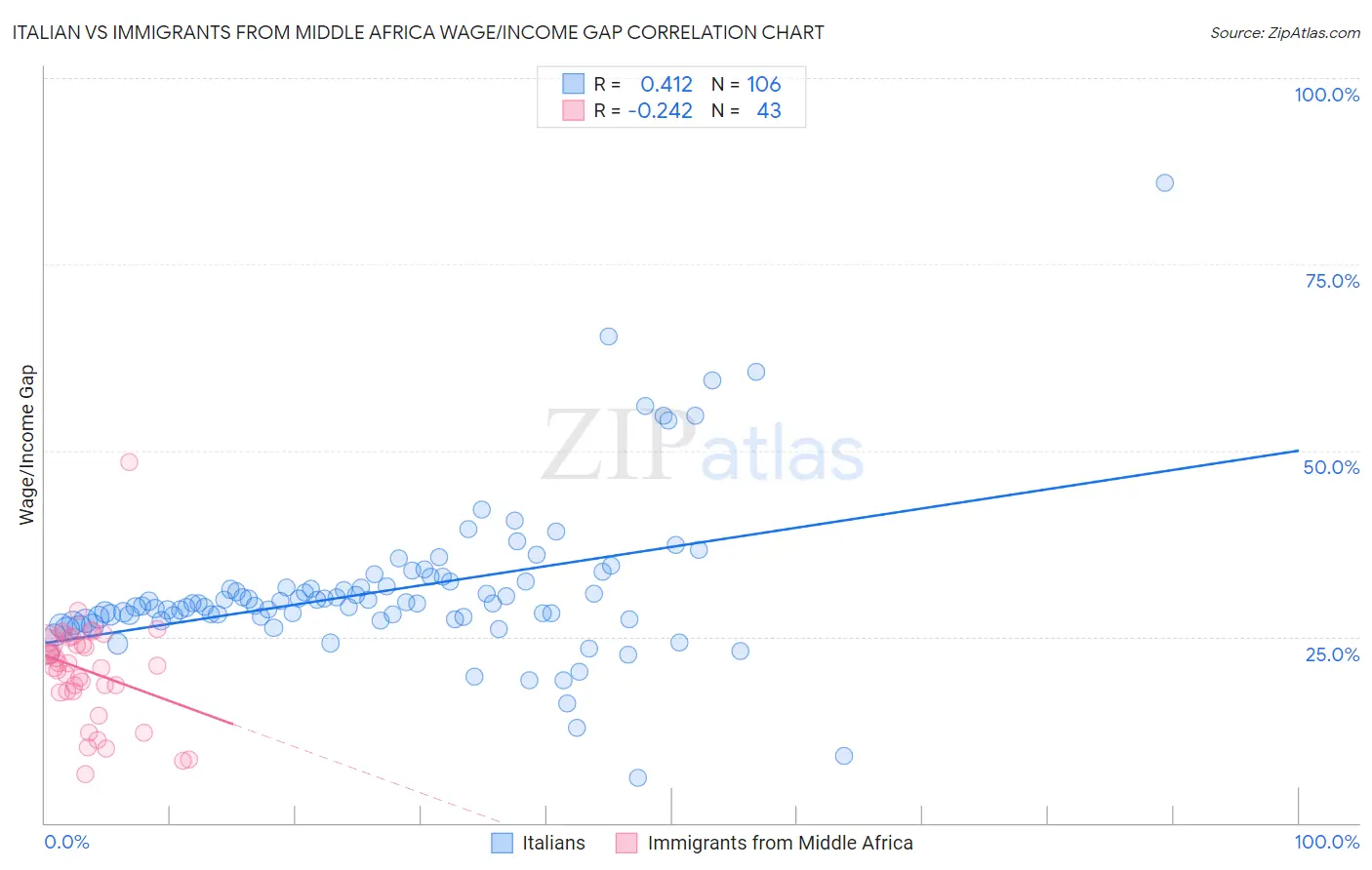 Italian vs Immigrants from Middle Africa Wage/Income Gap