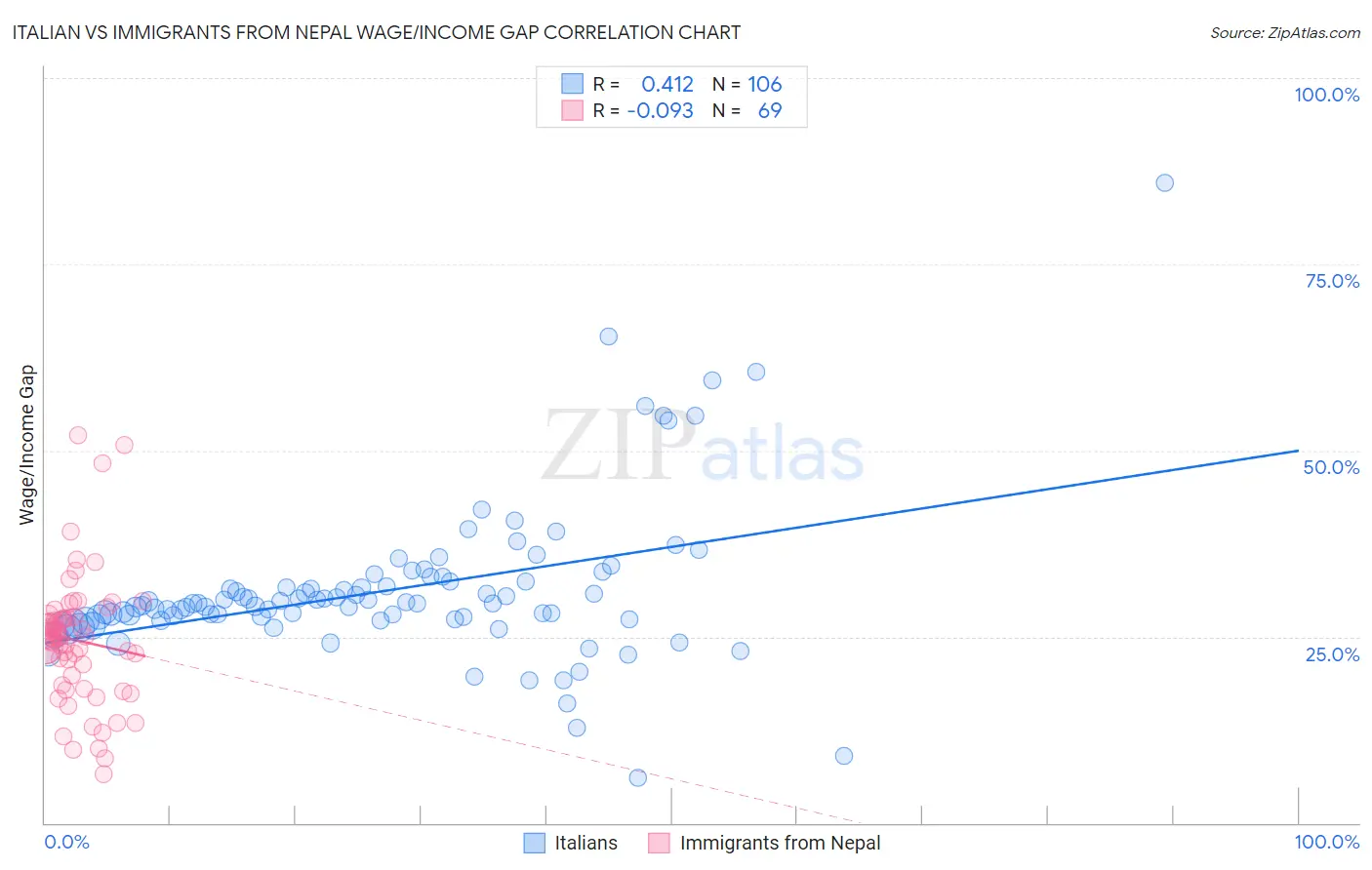 Italian vs Immigrants from Nepal Wage/Income Gap