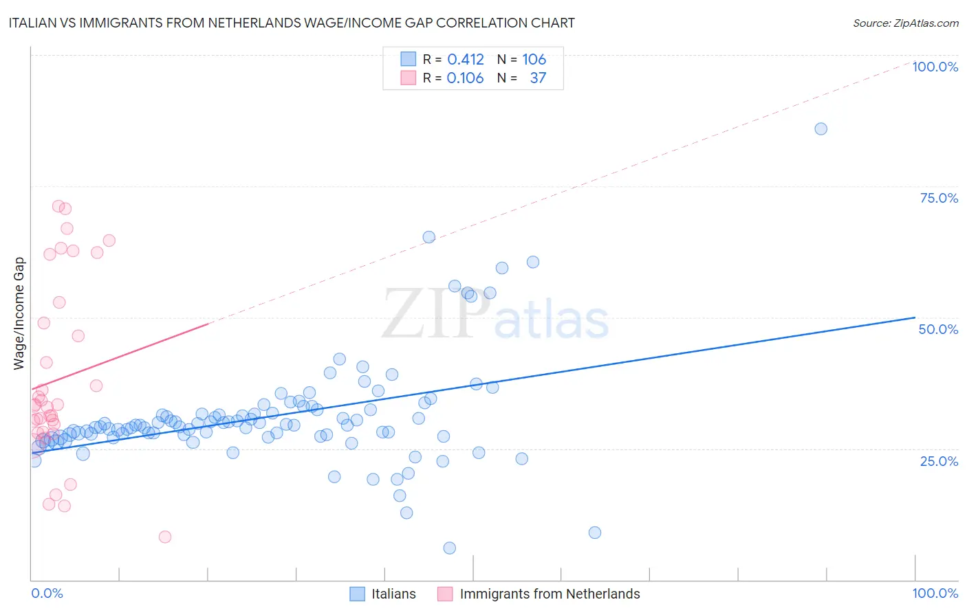 Italian vs Immigrants from Netherlands Wage/Income Gap
