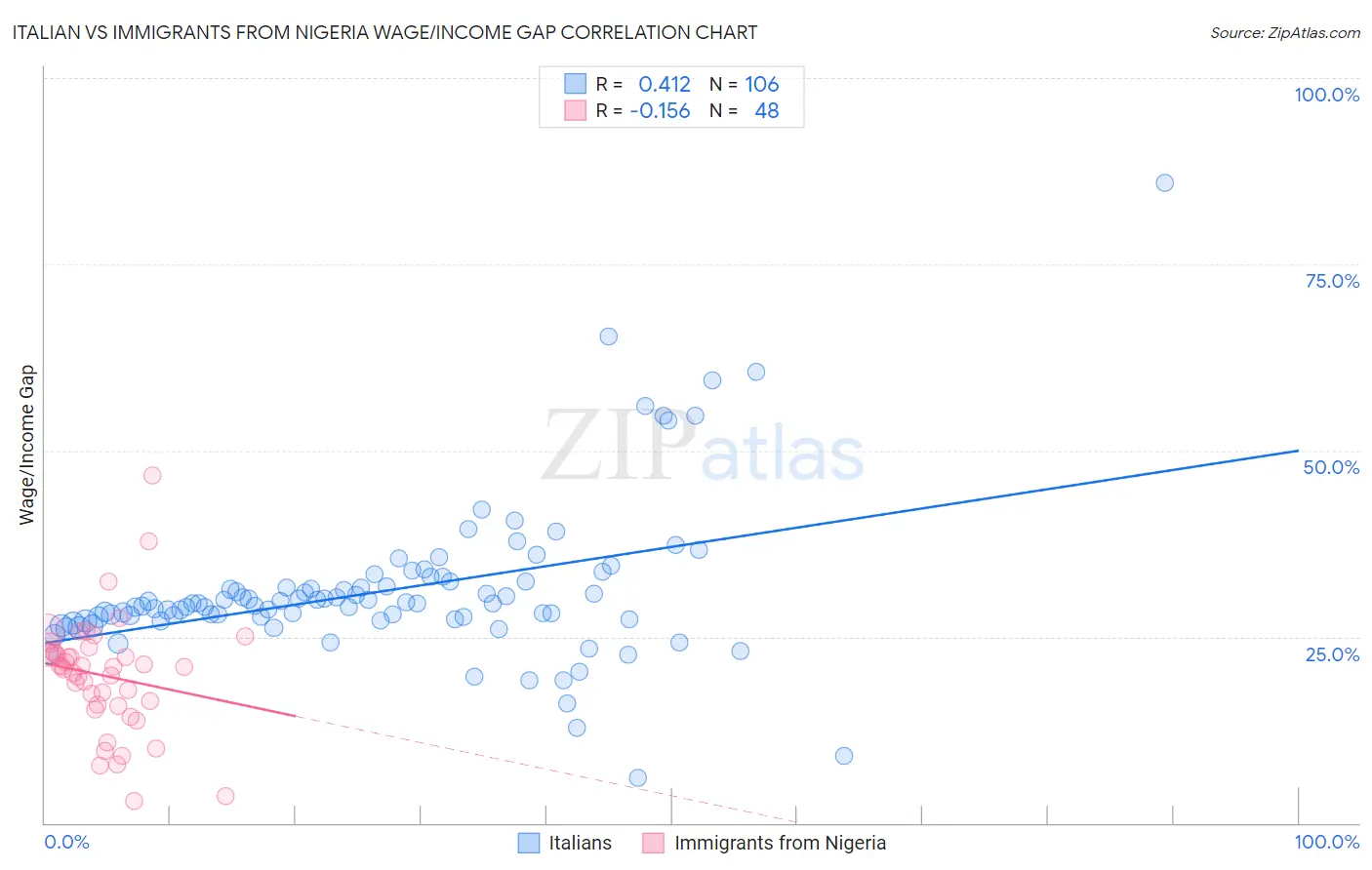 Italian vs Immigrants from Nigeria Wage/Income Gap