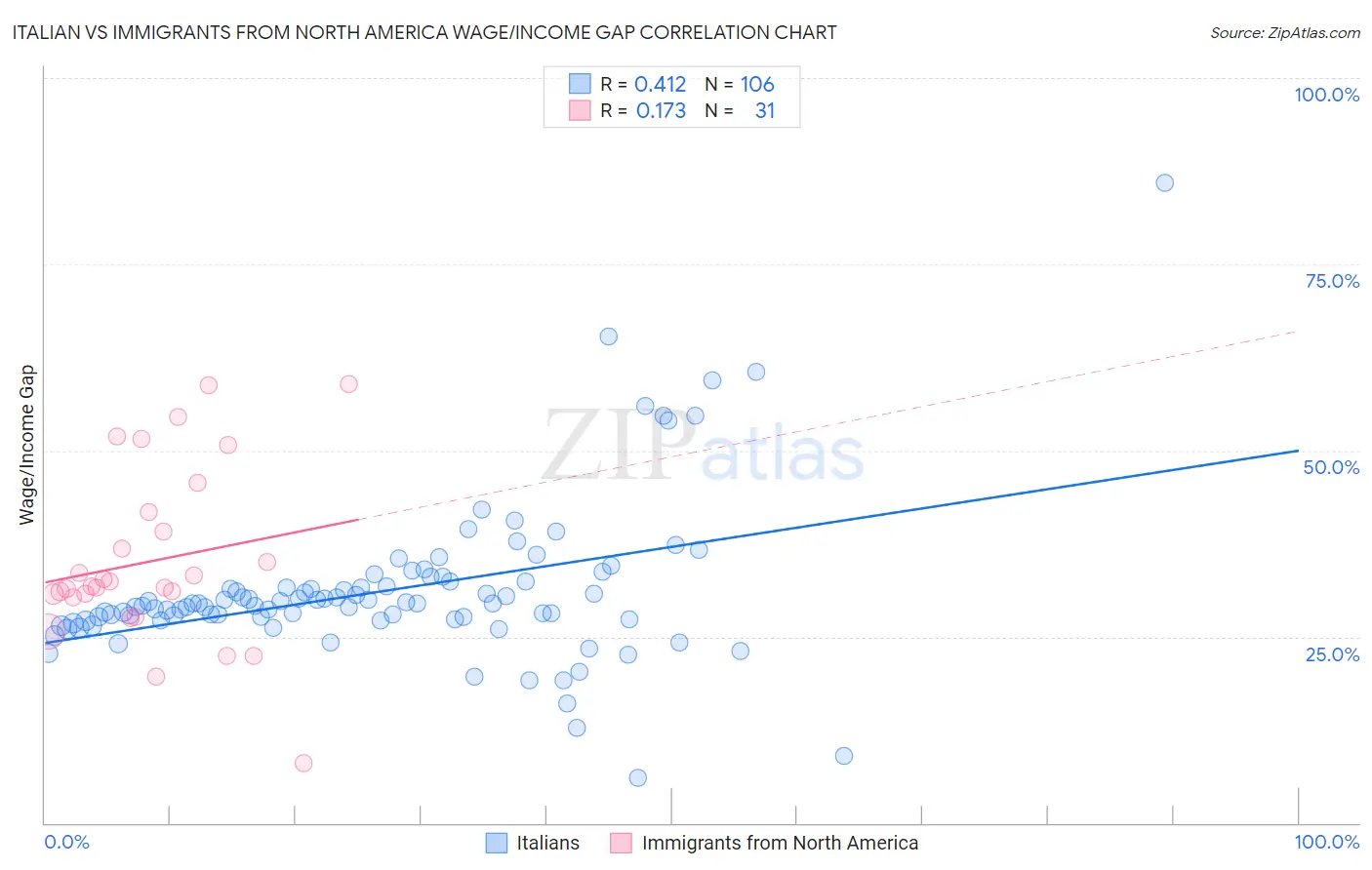 Italian vs Immigrants from North America Wage/Income Gap