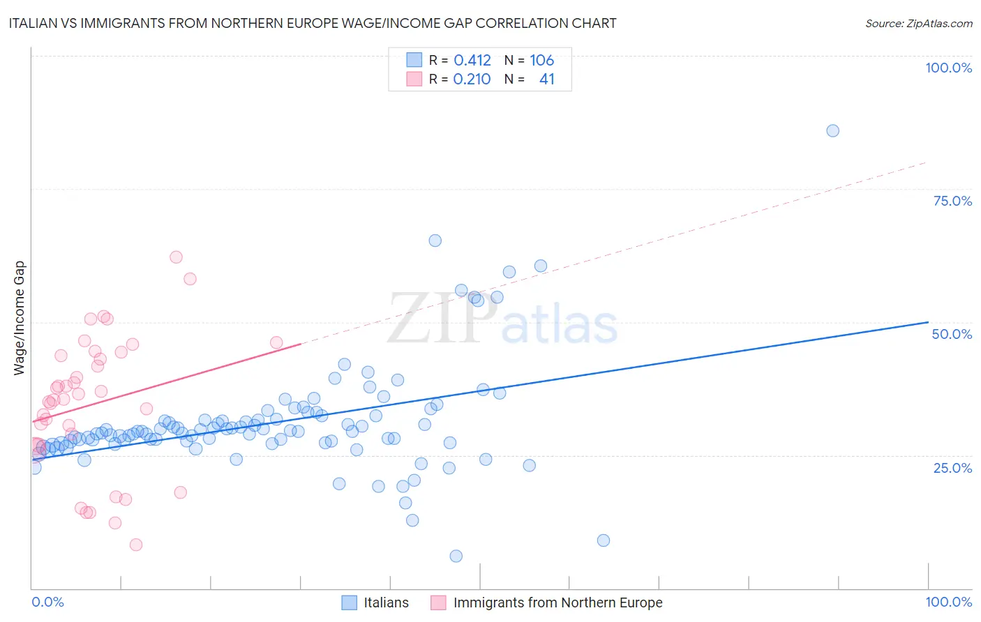 Italian vs Immigrants from Northern Europe Wage/Income Gap
