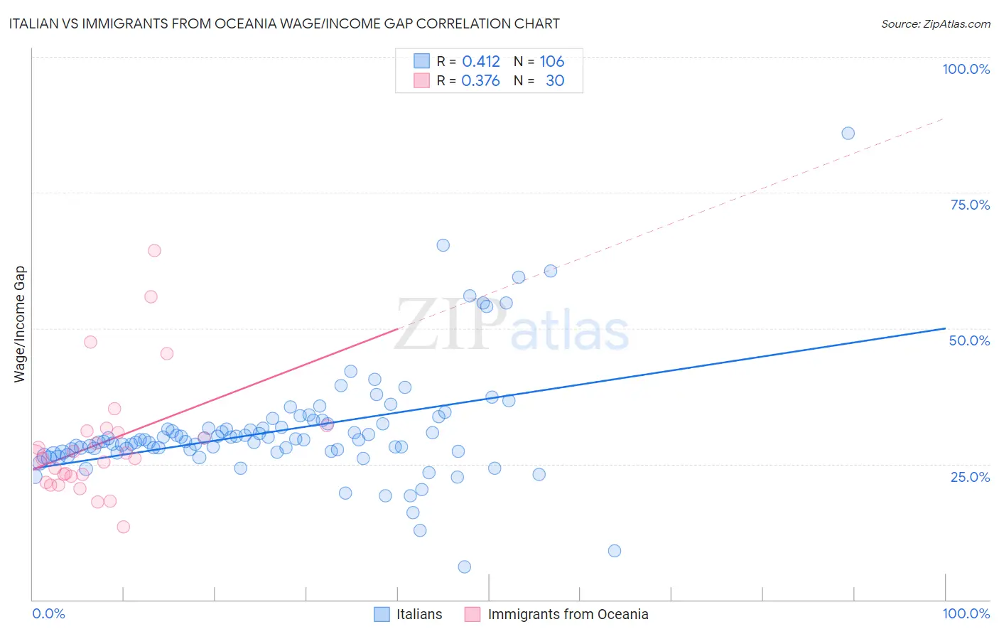 Italian vs Immigrants from Oceania Wage/Income Gap