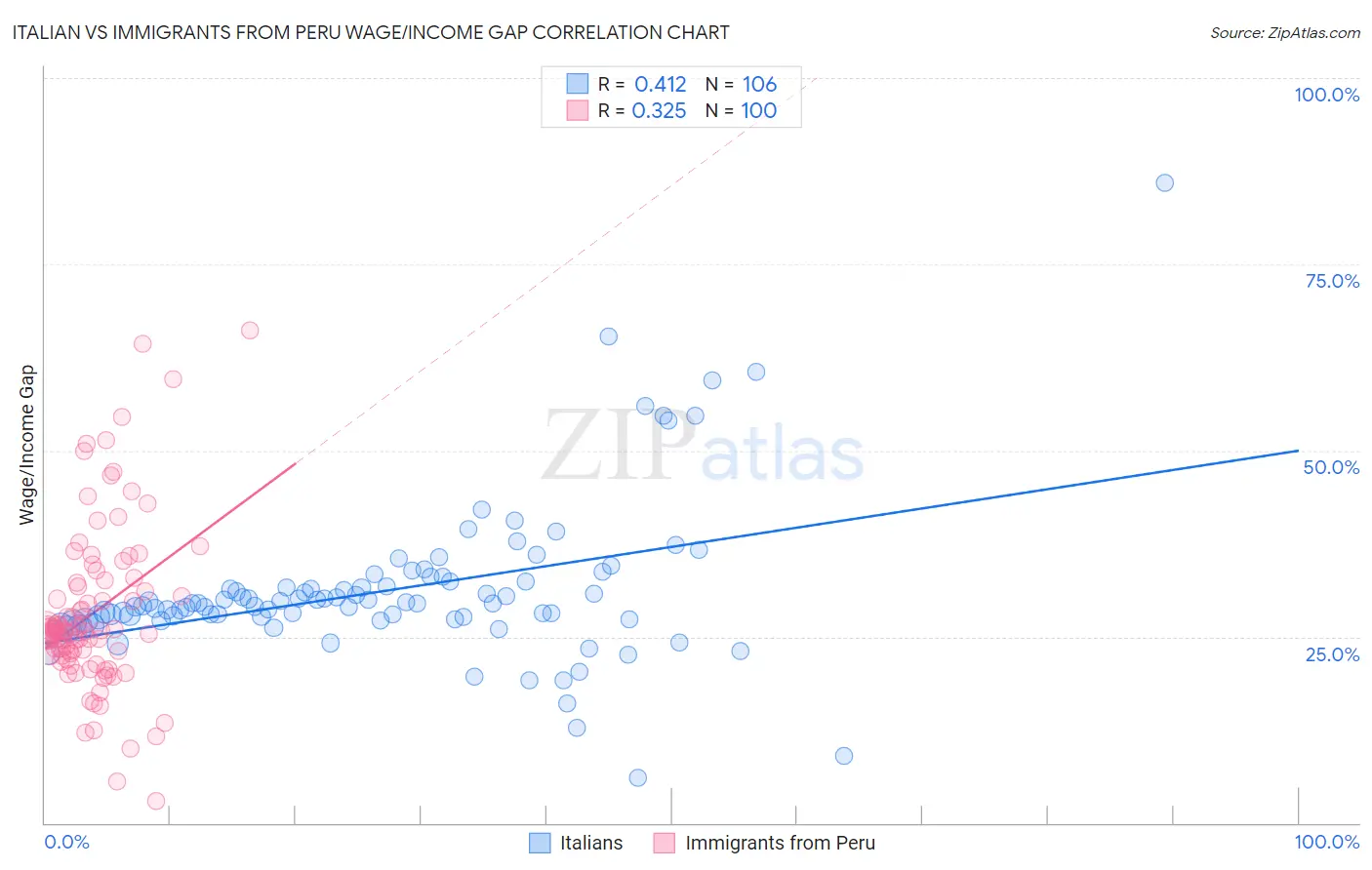 Italian vs Immigrants from Peru Wage/Income Gap