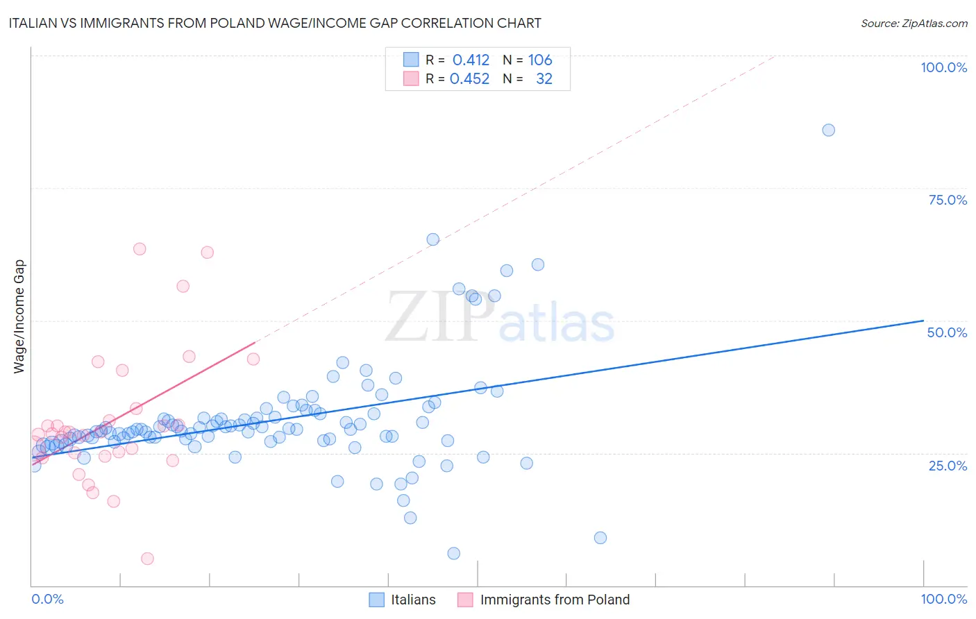 Italian vs Immigrants from Poland Wage/Income Gap