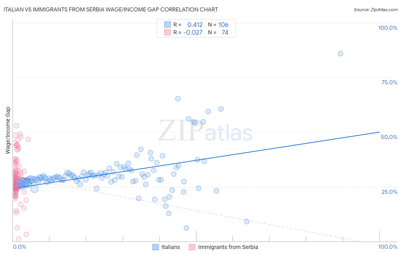 Italian vs Immigrants from Serbia Wage/Income Gap