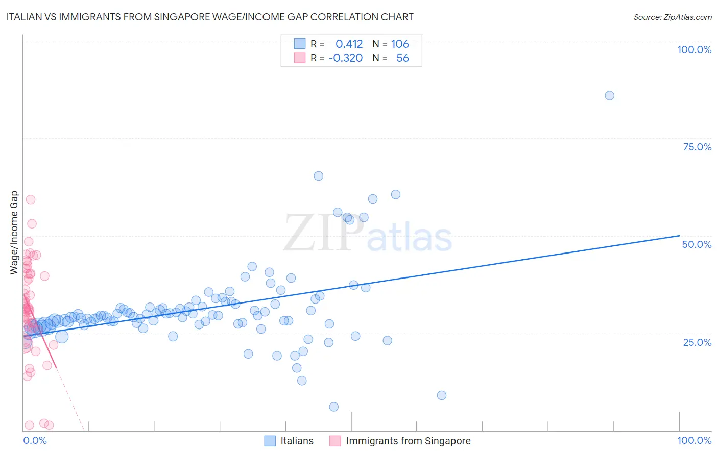 Italian vs Immigrants from Singapore Wage/Income Gap