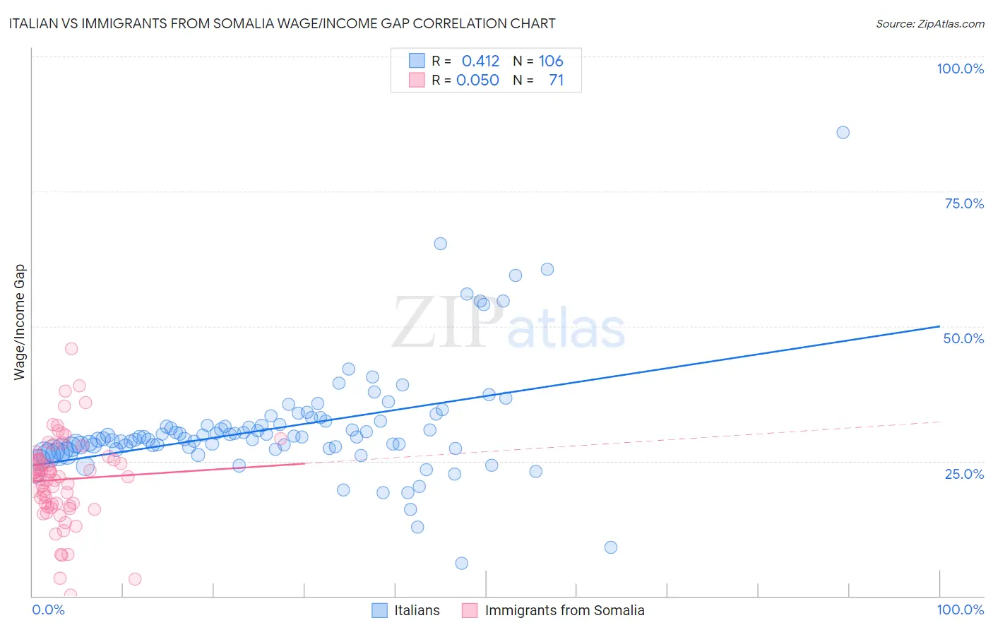 Italian vs Immigrants from Somalia Wage/Income Gap