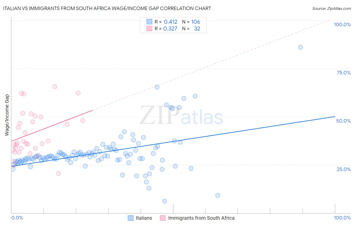 Italian vs Immigrants from South Africa Wage/Income Gap