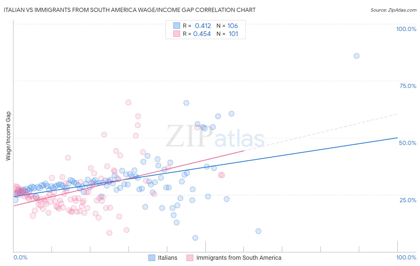 Italian vs Immigrants from South America Wage/Income Gap