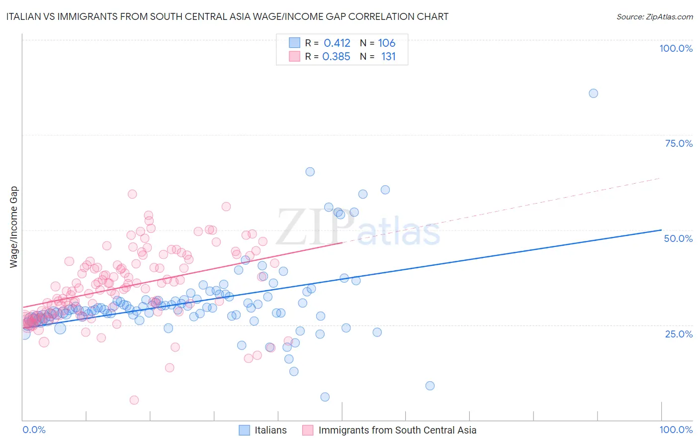 Italian vs Immigrants from South Central Asia Wage/Income Gap