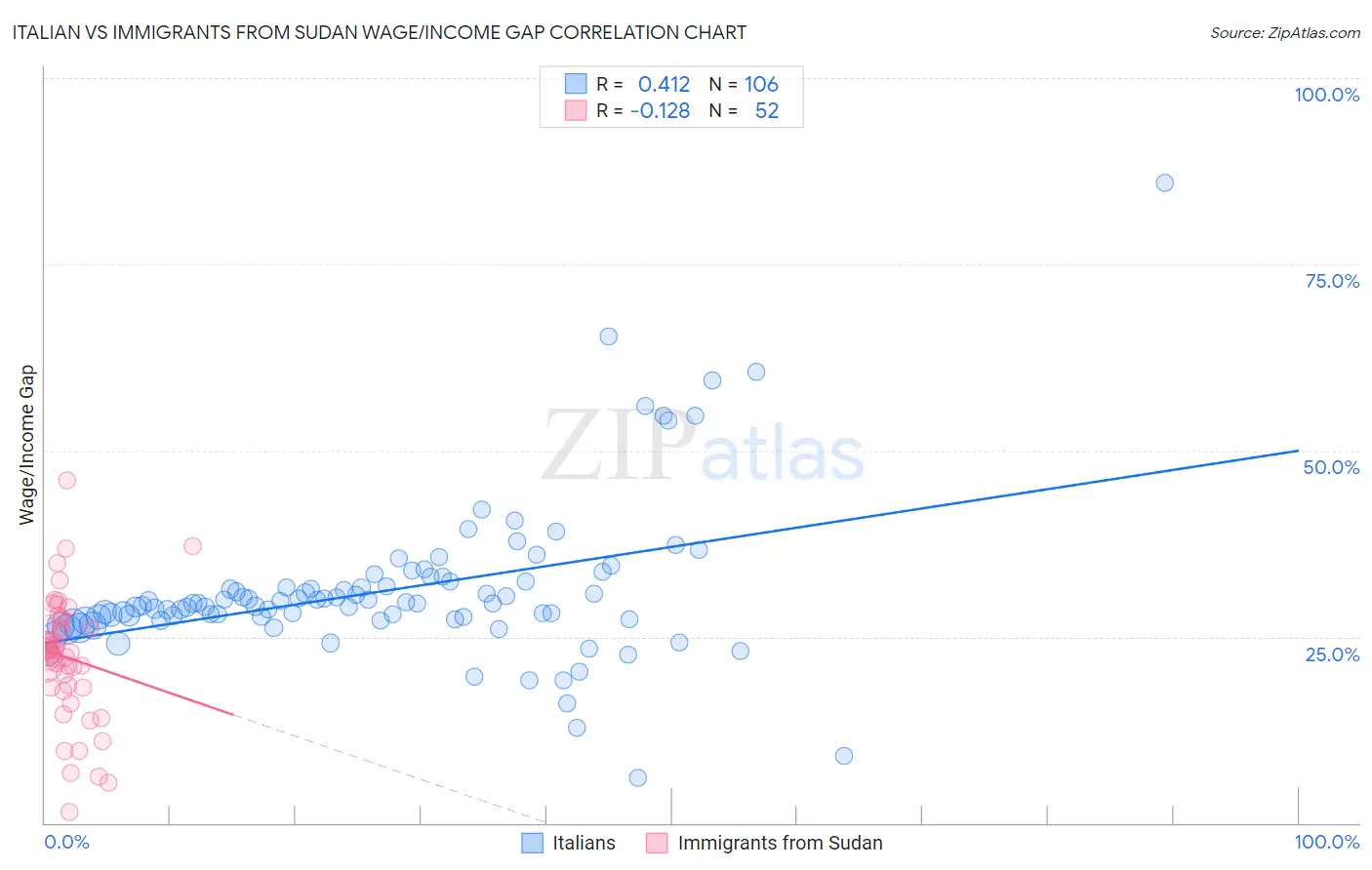 Italian vs Immigrants from Sudan Wage/Income Gap