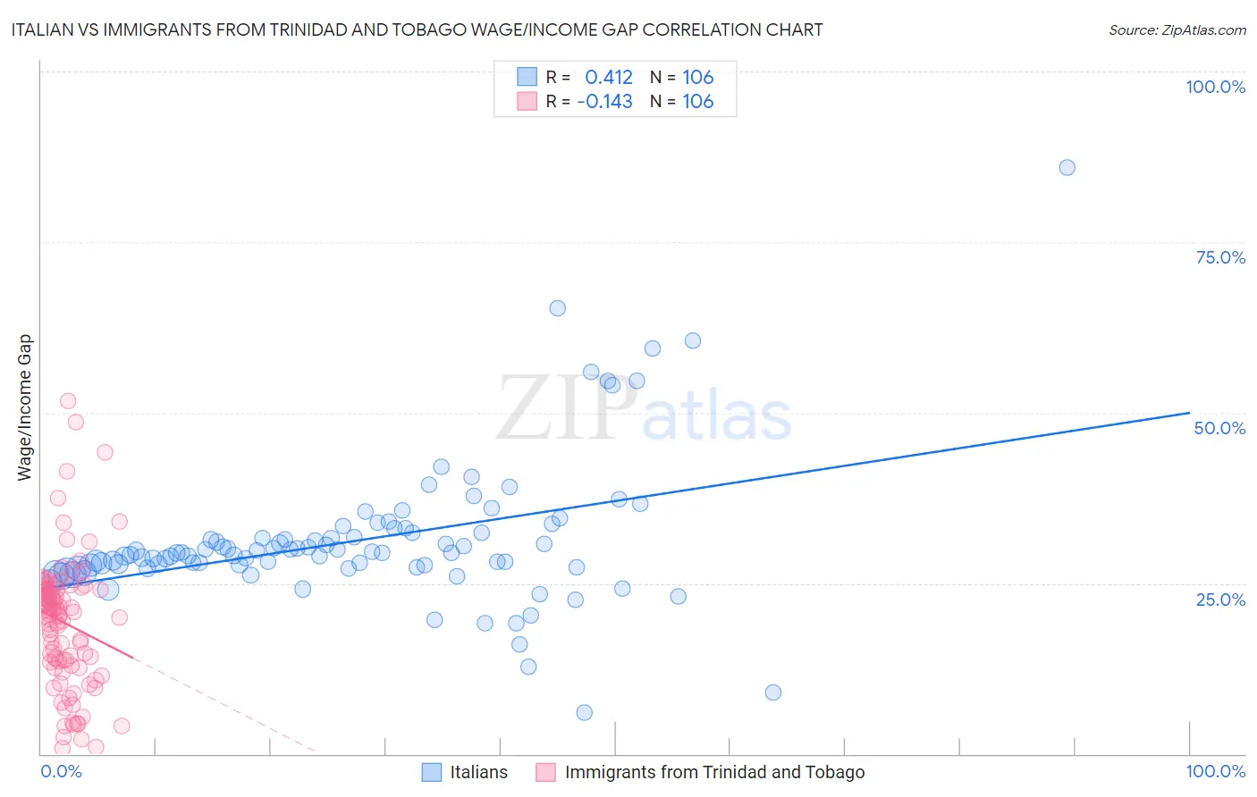 Italian vs Immigrants from Trinidad and Tobago Wage/Income Gap