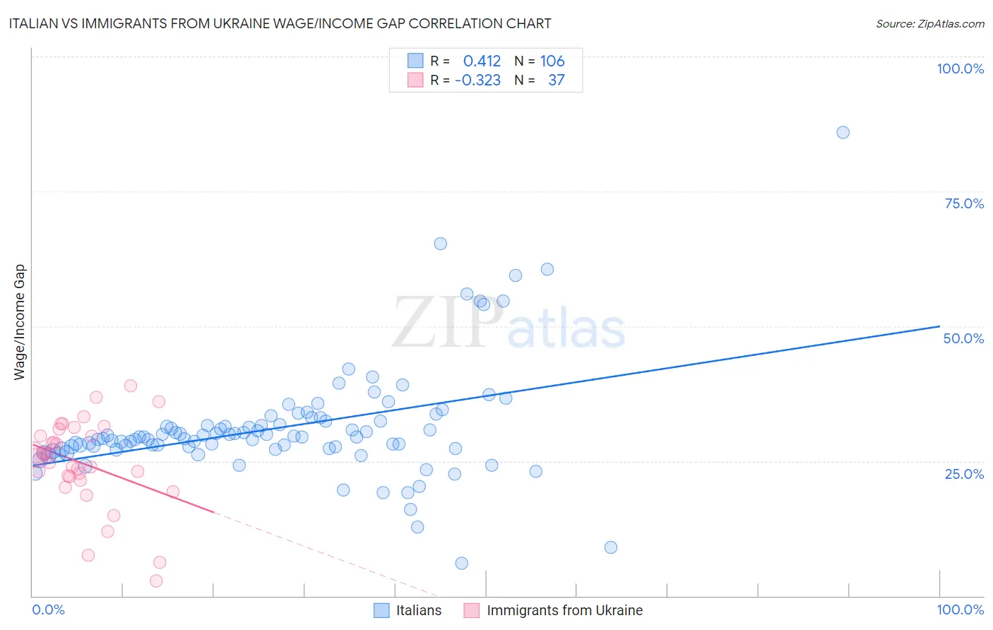 Italian vs Immigrants from Ukraine Wage/Income Gap