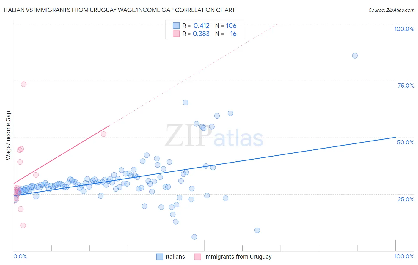 Italian vs Immigrants from Uruguay Wage/Income Gap