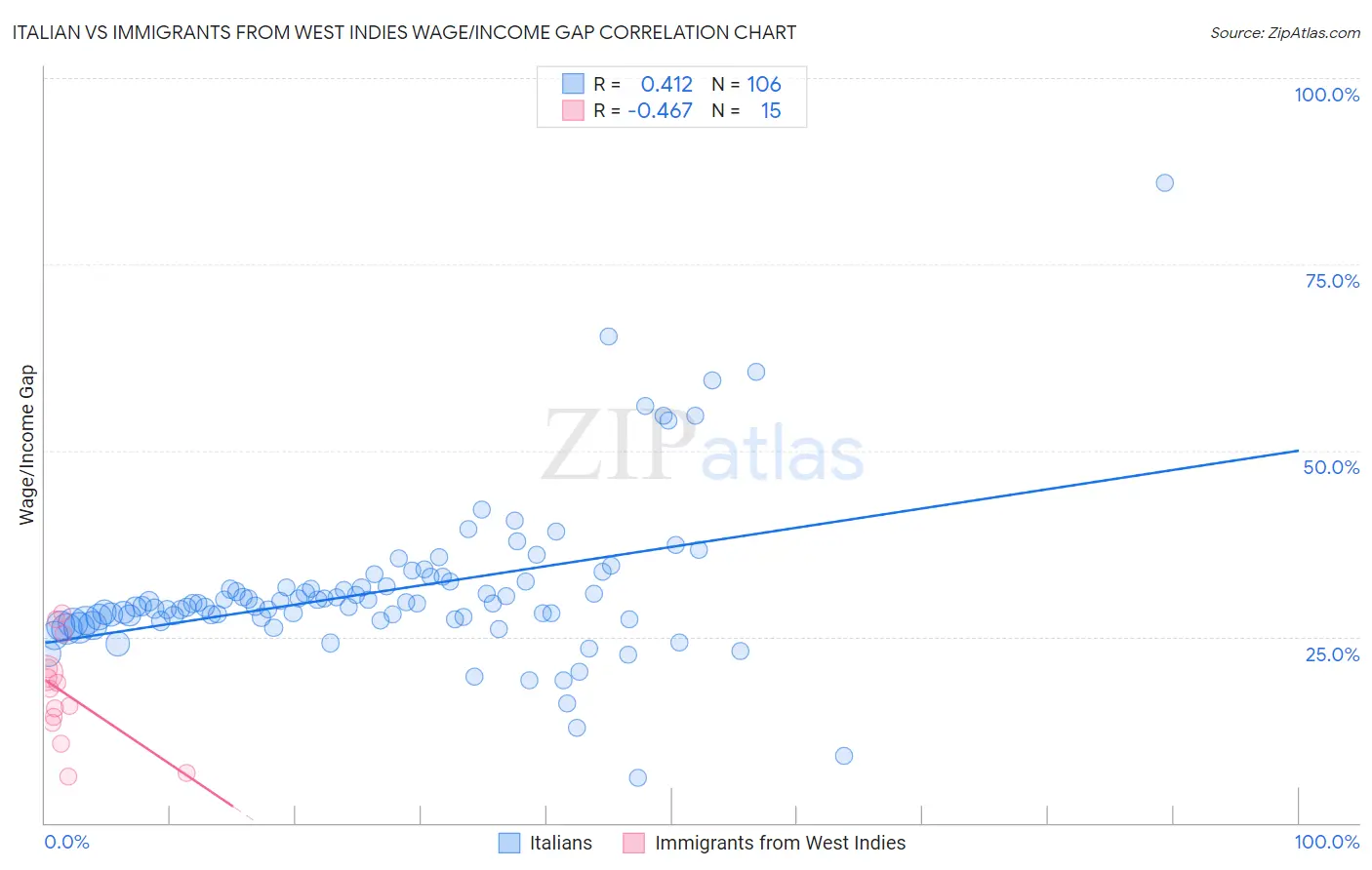 Italian vs Immigrants from West Indies Wage/Income Gap