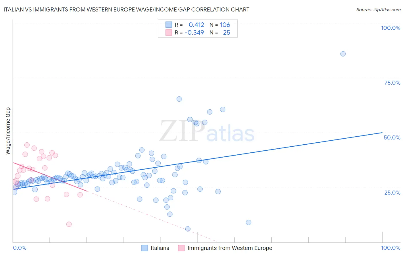 Italian vs Immigrants from Western Europe Wage/Income Gap
