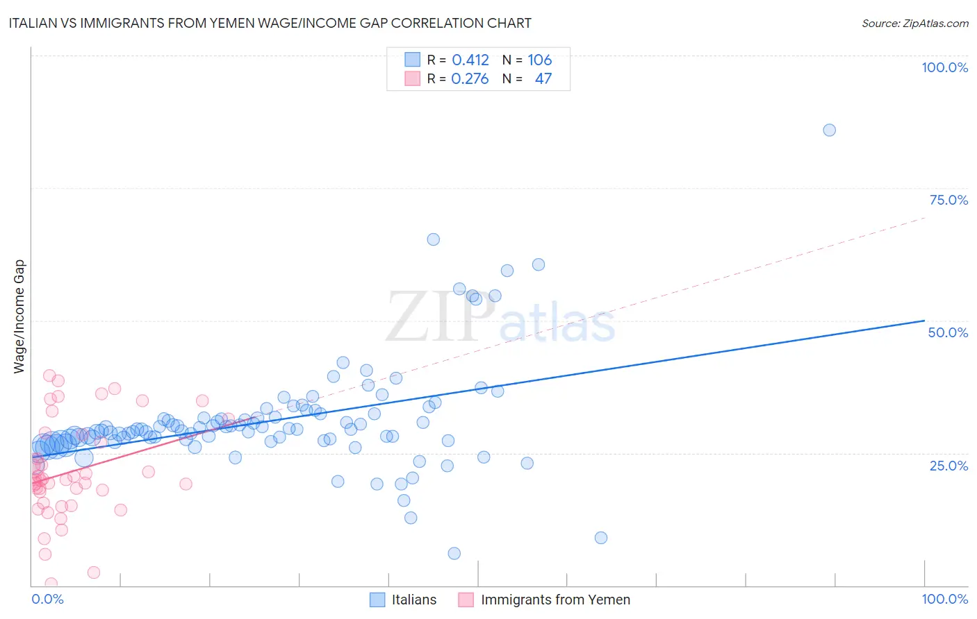 Italian vs Immigrants from Yemen Wage/Income Gap