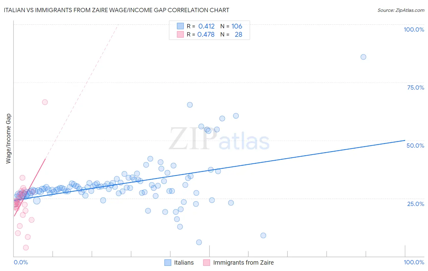 Italian vs Immigrants from Zaire Wage/Income Gap