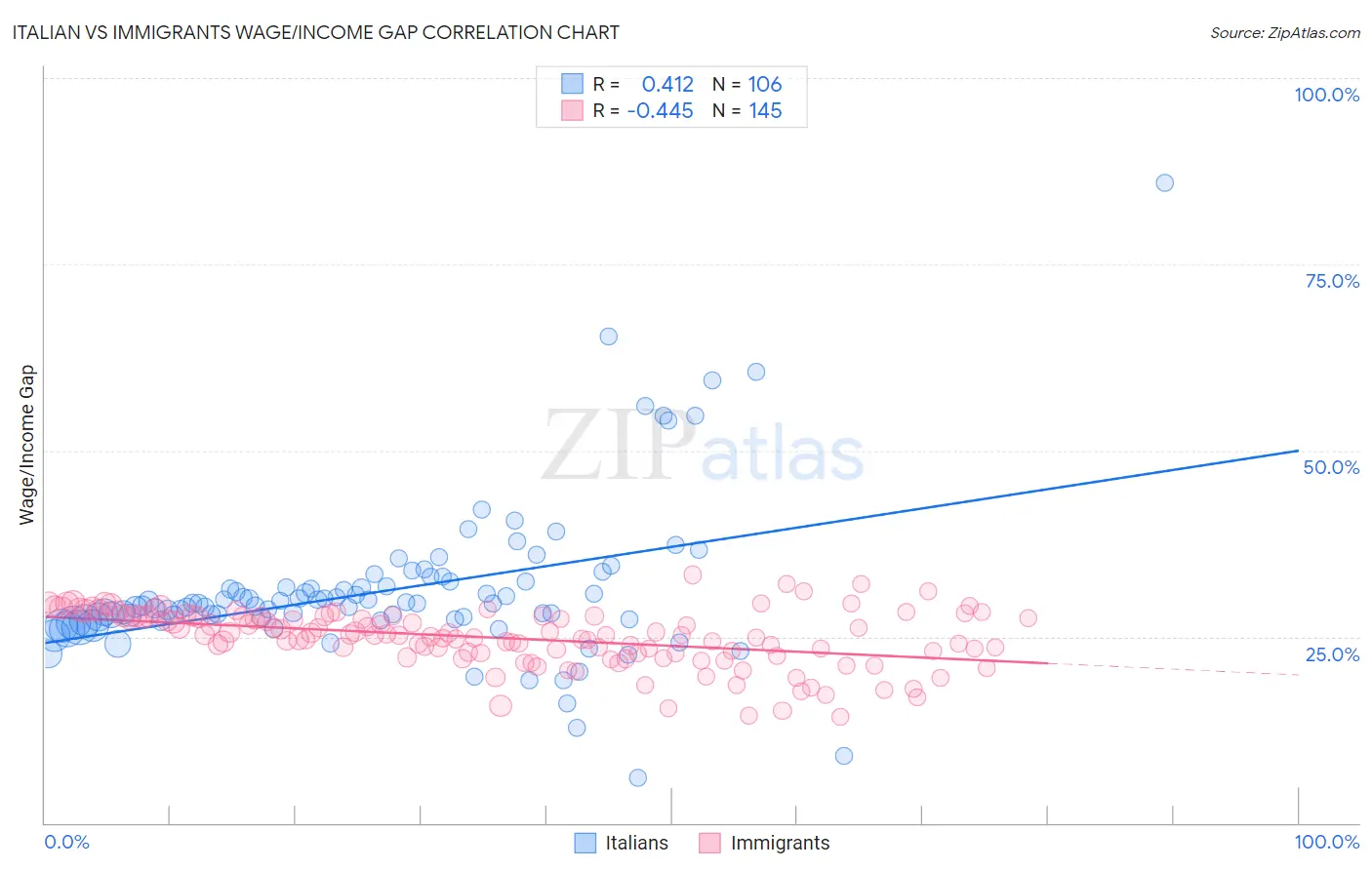 Italian vs Immigrants Wage/Income Gap