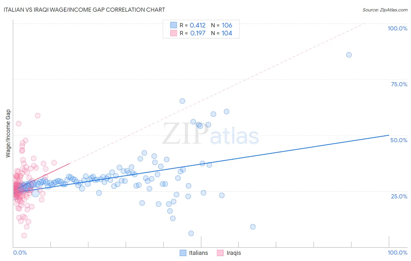 Italian vs Iraqi Wage/Income Gap