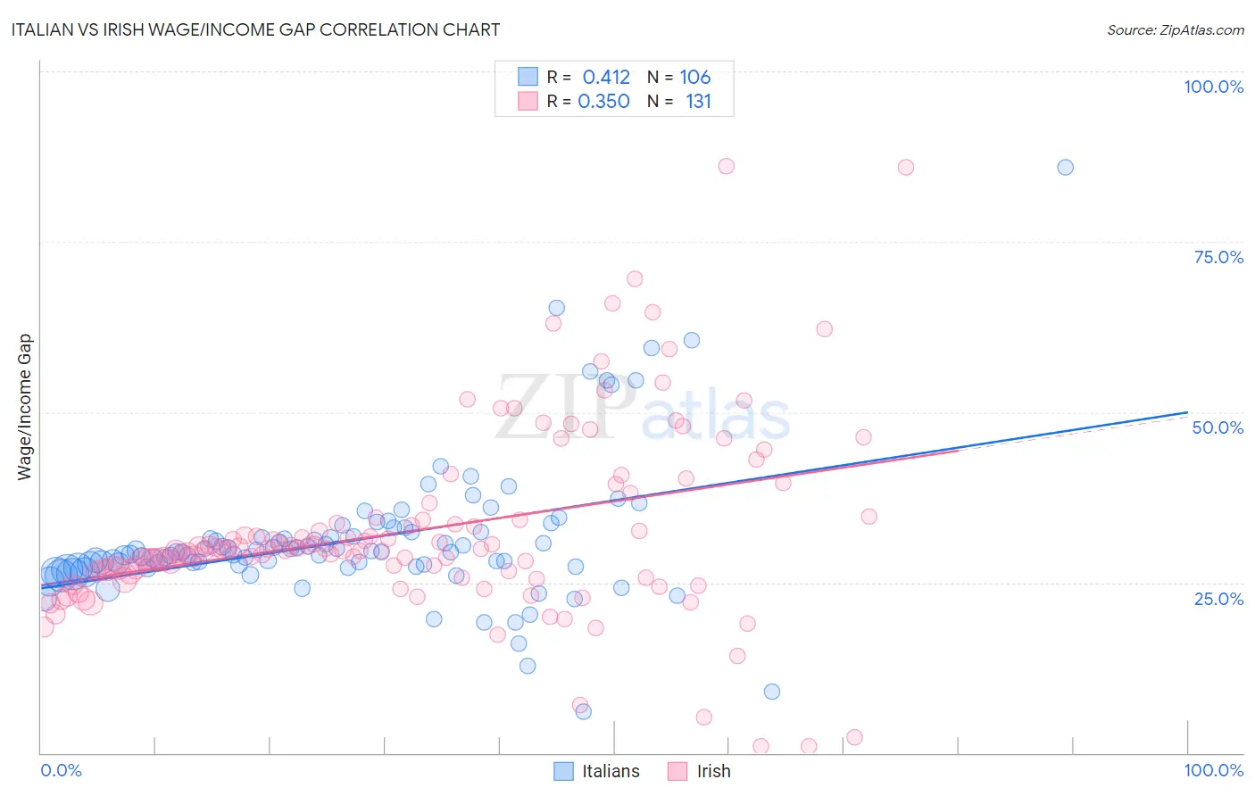 Italian vs Irish Wage/Income Gap