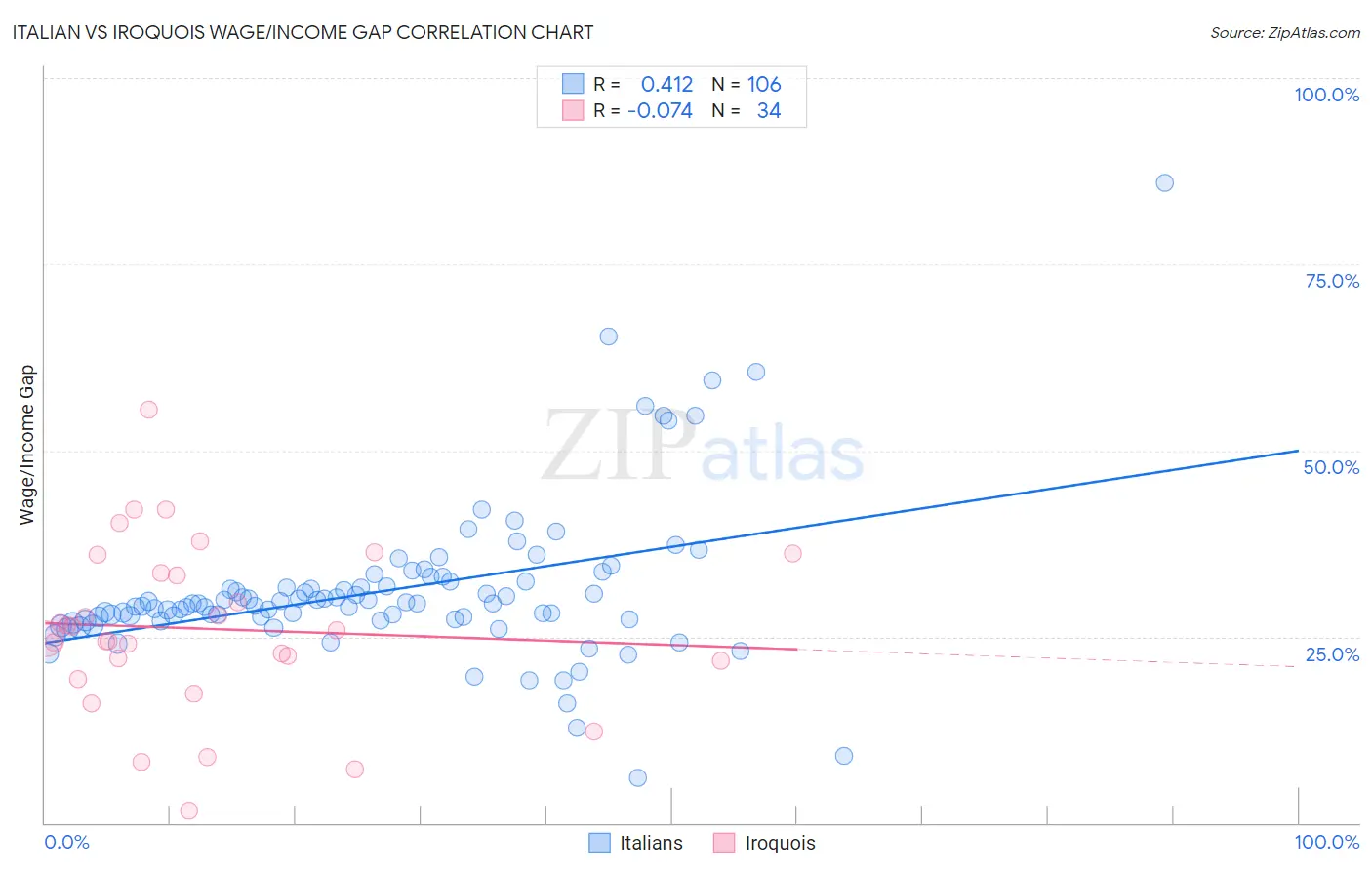 Italian vs Iroquois Wage/Income Gap